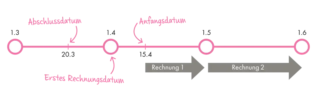 Rechnungsbeispiel Monatszahlung