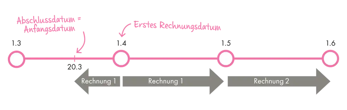 Rechnungsbeispiel Monatszahlung