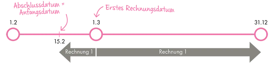 Rechnungsbeispiel Jahreszahlung