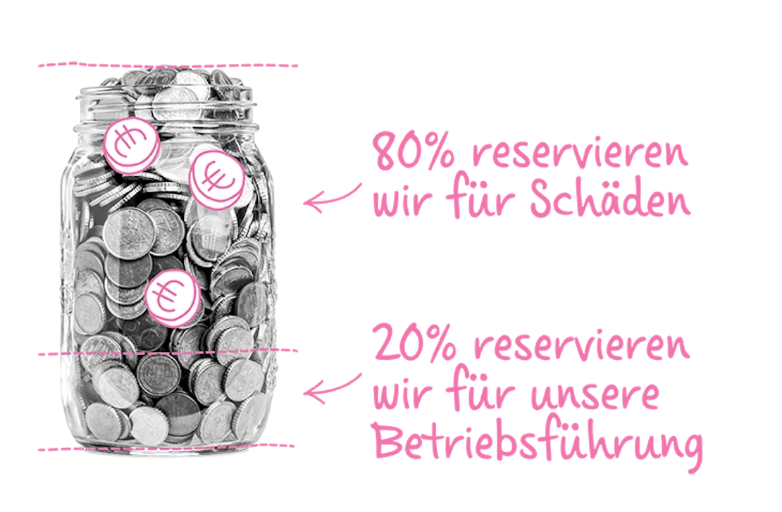 InShared Aufteilung der Kosten