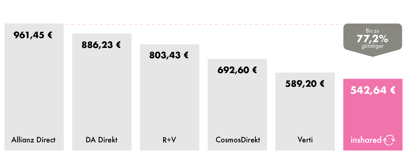 Vergleich Vollkasko Autoversicherung
