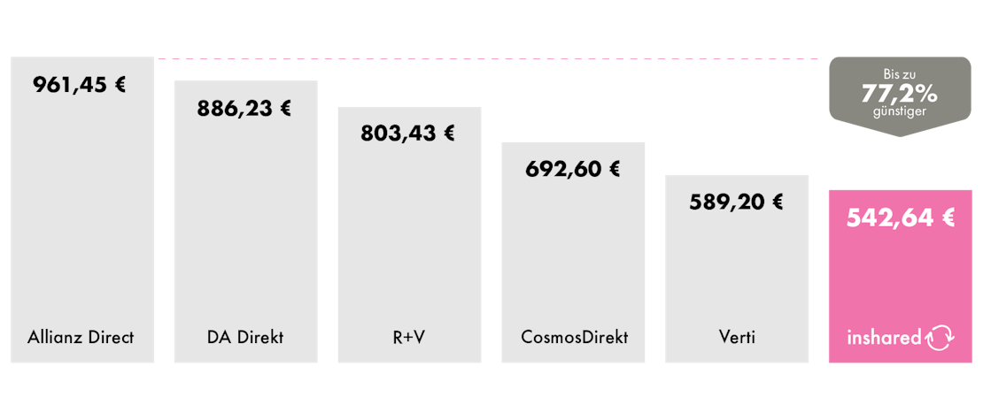 Vergleich Vollkasko Autoversicherung